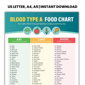 Op de afbeelding: Een voedingsschema voor bloedgroep A, met lijsten van voedingsmiddelen om te eten, te beperken en te vermijden. De tabel is verdeeld in groene, gele en rode secties. De tekst "BLOOD TYPE A FOOD CHART" staat bovenaan. Direct downloaden.