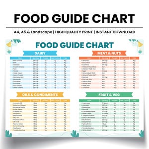 May include: A colorful chart with a food guide for dairy, meat & nuts, oils & condiments, and fruit & vegetables. The chart includes serving sizes, protein, net carbs, and fats for each food item.