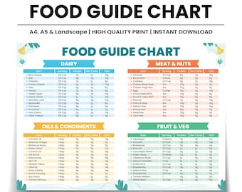 May include: A colorful chart with a food guide for dairy, meat & nuts, oils & condiments, and fruit & vegetables. The chart includes serving sizes, protein, net carbs, and fats for each food item.