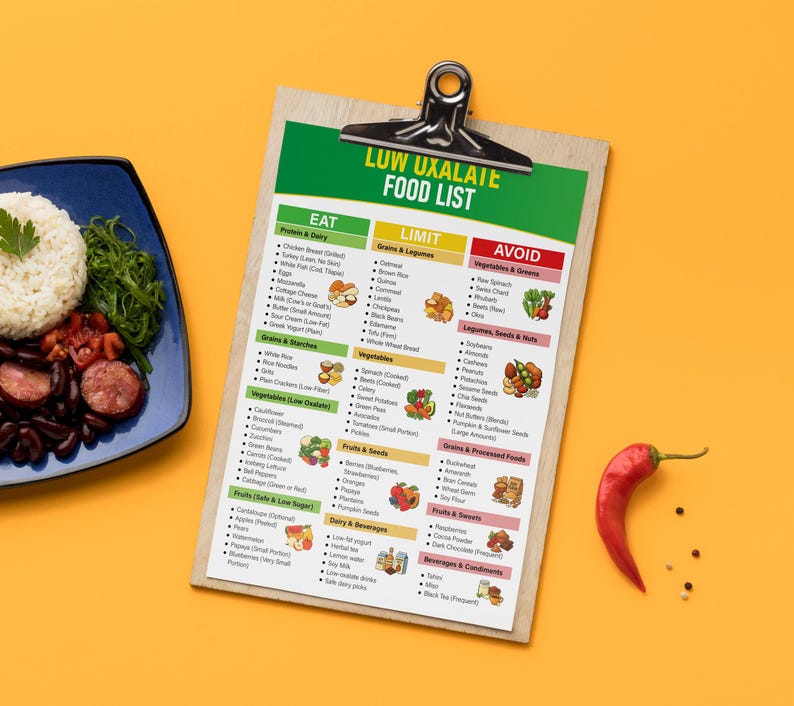 Pu&ograve; includere: Un appunti di legno con un'intestazione verde e bianca che recita "LUW UXALATE FOOD LIST". L'elenco classifica gli alimenti in sezioni "EAT", "LIMIT" e "AVOID". Un piatto di cibo e un peperoncino rosso su sfondo giallo.