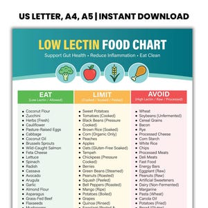 May include: A food chart titled "LOW LECTIN FOOD CHART" with three categories: "EAT", "LIMIT", and "AVOID". The chart lists various foods under each category, including vegetables, fruits, grains, and processed foods. The chart is available for instant download.