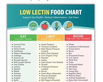 Puede incluir: Un gráfico de alimentos colorido titulado "LOW LECTIN FOOD CHART" con tres categorías: "EAT", "LIMIT" y "AVOID". El gráfico enumera varios alimentos en cada categoría, incluidos verduras, frutas, granos y alimentos procesados. Descarga instantánea disponible.