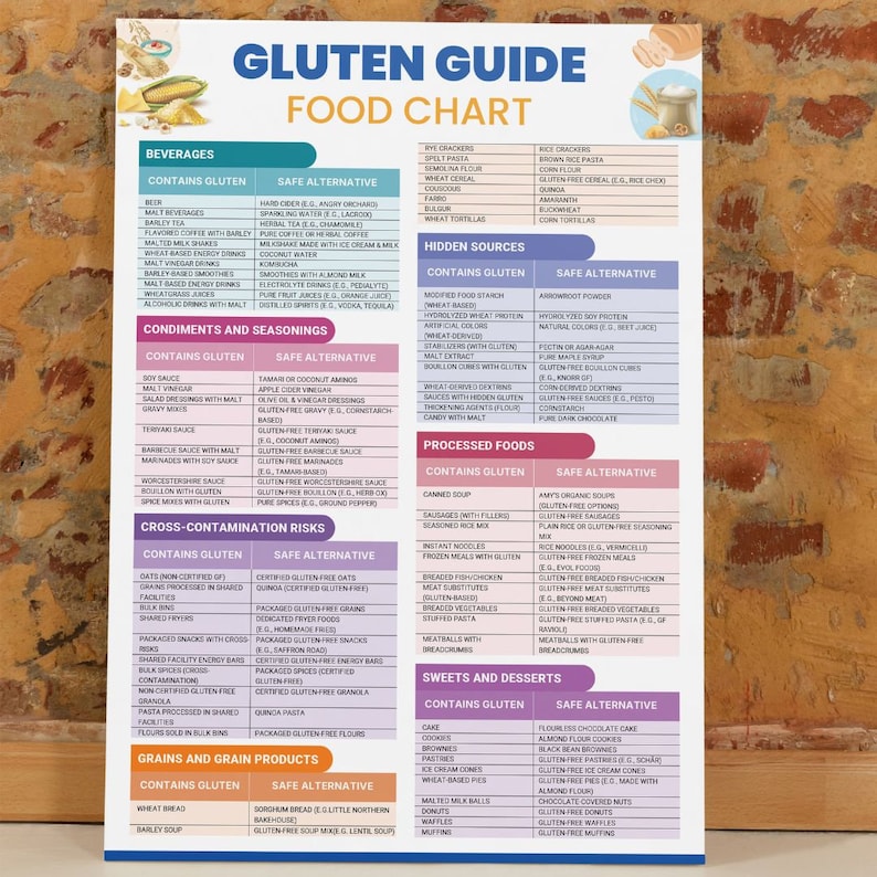Puede incluir: Un gr&aacute;fico colorido con fondo blanco y texto negro que enumera los alimentos que contienen gluten y las alternativas sin gluten. El gr&aacute;fico est&aacute; dividido en categor&iacute;as como bebidas, condimentos y aderezos, riesgos de contaminaci&oacute;n cruzada, granos y productos de granos, alimentos procesados ​​y dulces y postres. El gr&aacute;fico se titula "Gluten Guide Food Chart".