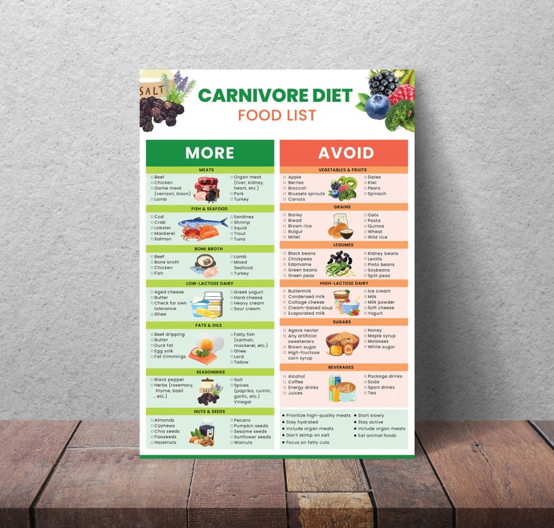 May include: A colorful chart titled "Carnivore Diet Food List" with a list of foods to eat and avoid on the carnivore diet. The chart is divided into two columns, "More" and "Avoid". The "More" column lists foods such as meat, fish, seafood, bone broth, low-lactose dairy, fats and oils, seasonings, nuts and seeds. The "Avoid" column lists foods such as vegetables and fruits, grains, legumes, high-lactose dairy, sugars, and beverages.