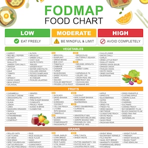 May include: A colorful chart with the title "FODMAP Food Chart" lists foods categorized as low, moderate, and high in FODMAPs. The chart includes vegetables, fruits, and grains.