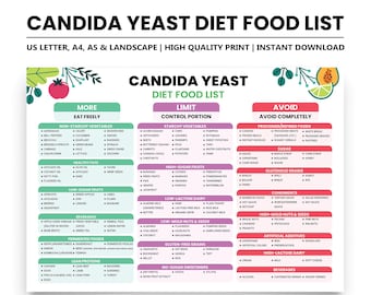 May include: A printable Candida Yeast Diet Food List chart with three columns: More Eat Freely, Limit Control Portion, and Avoid Avoid Completely. The chart lists foods to eat, limit, and avoid when following a Candida diet. The chart is designed in a colourful, modern style with green, pink, and white accents.