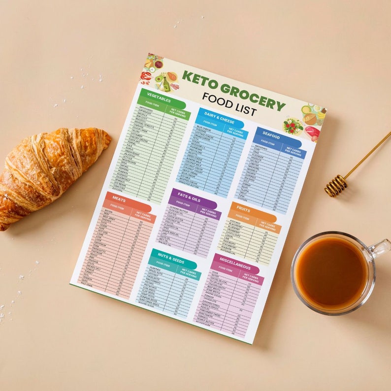 May include: A colorful printable keto grocery list with a title "Keto Grocery Food List". The list is divided into categories: Vegetables, Meats, Dairy & Cheese, Seafood, Fats & Oils, Fruits, Nuts & Seeds, and Miscellaneous. Each category has a list of food items with their net carbs per serving.