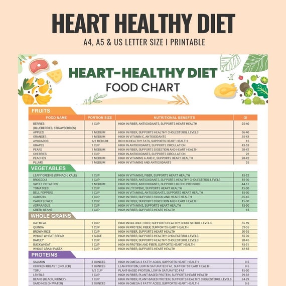 Heart Healthy Diet, Heart Health, Heart Disease, Food List, Cardiac Diet, Grocery List, Shopping List, Food Guide, List Printable, PDF
