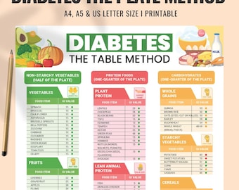Lista de alimentos para la diabetes, Tabla de alimentos del método del plato, Plan de comidas para diabéticos, Lista de la compra, Lista de alimentos para diabéticos, Lista de nutrición, Póster