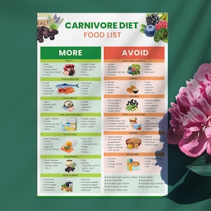 May include: A colorful chart with a red and white title "Carnivore Diet Food List". The chart is divided into two columns, "More" and "Avoid". The "More" column lists foods to eat on a carnivore diet, while the "Avoid" column lists foods to avoid. The chart includes categories for meats, fish and seafood, bone broth, low-lactose dairy, fats and oils, seasonings, nuts and seeds, and beverages.