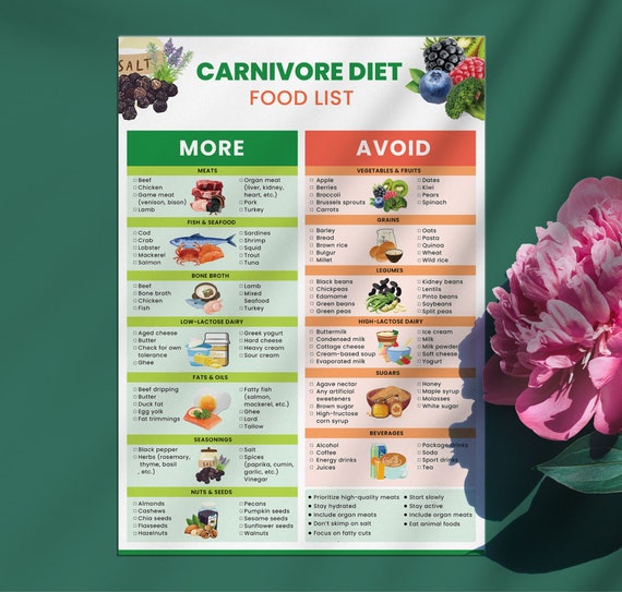 Carnivore Diet Food List PDF – Carnivore Grocery List, Carnivore Meal Plan, High Protein Carnivore Chart, Animal-Based Printable Download