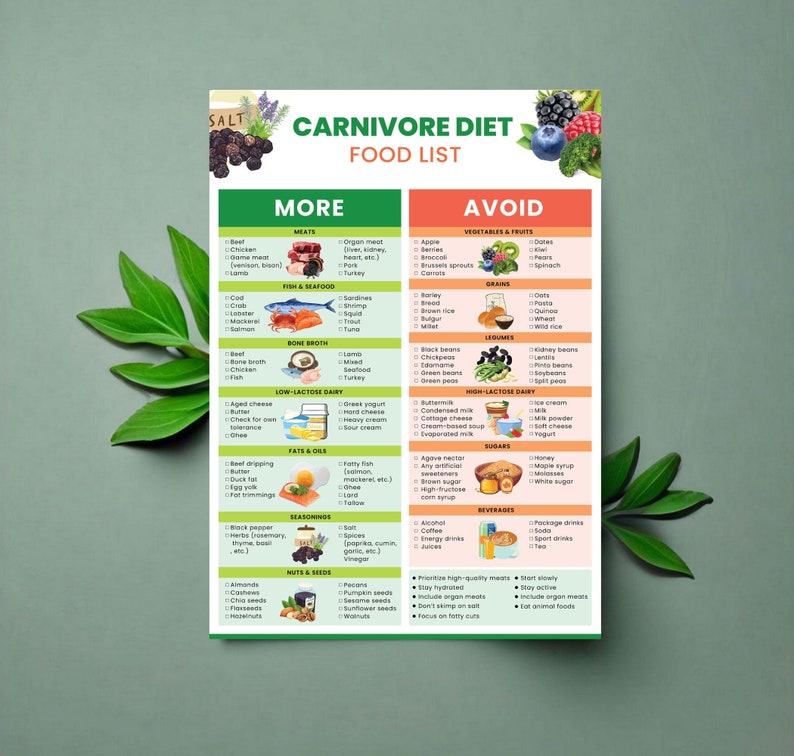 May include: A green and white printable chart with the title "Carnivore Diet Food List". The chart lists foods to eat and avoid on a carnivore diet. The foods are categorized into "More" and "Avoid" sections. The "More" section includes meats, fish and seafood, bone broth, low-lactose dairy, fats and oils, seasonings, and nuts and seeds. The "Avoid" section includes vegetables and fruits, grains, legumes, high-lactose dairy, sugars, and beverages.