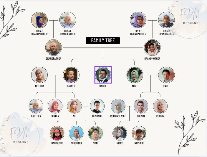 Family Tree Extensive Example Editable Family Tree Templates | Immediate & Extended Family | Digital ...
