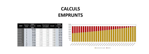 Simulateur calculs emprunt/mensualité