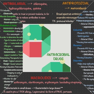 Può includere: Un diagramma verde e rosso con il testo "Farmaci antimicrobici" al centro. Il diagramma mostra diversi tipi di farmaci antimicrobici, tra cui antimalarici, antiprotozoari e macrolidi. Il diagramma include anche informazioni sul meccanismo d'azione, gli effetti avversi e gli interventi infermieristici per ogni tipo di farmaco.