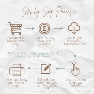 May include: A step-by-step guide on how to purchase and download a digital template from Etsy. The guide includes icons representing the steps: shopping cart, Etsy logo, cloud download, printer, pencil, and a hand clicking on a link. The text reads: "Step by Step Process", "Purchase the template from Etsy", "Sign In on Etsy using your browser", "Go to your Purchases + download the file/s", "Print and display your welcome sign", "Edit text, fonts, colors, and save as PNG, JPEG, PDF", "Click on the link to get your template".