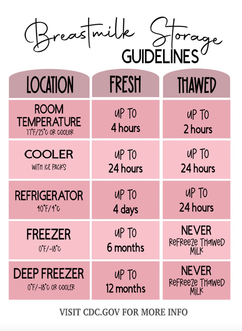 Digital Download Printable Breastfeeding Storage Guidelines, Breastmilk ...