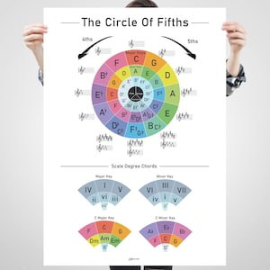 Gráfico do círculo de quintas, impressão de teoria musical, pôster grande de educação musical, gráfico de referência de acordes, diagrama de sustenidos e bemóis, codificado por cores