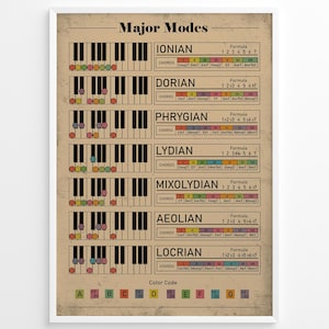 Op de afbeelding: Een diagram dat de zeven majeur modi van muziek laat zien, met een pianotoetsenborddiagram en kleurgecodeerde noten voor elke modus. De modi zijn Ionisch, Dorisch, Phrygisch, Lydisch, Mixolydisch, Aeolisch en Locrisch. Het diagram bevat ook de formule voor elke modus.