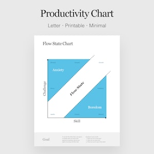 May include: A blue and white chart titled "Productivity Chart" with the words "Flow State Chart" and "Goal" at the bottom. The chart is a graph with two axes labeled "Challenge" and "Skill". The chart is divided into four quadrants, with the top left quadrant labeled "Anxiety", the top right quadrant labeled "Growth", the bottom left quadrant labeled "Apathy", and the bottom right quadrant labeled "Boredom". The area in the middle of the chart is labeled "Flow State".