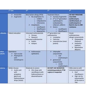 Op de afbeelding: Een blauw en wit diagram met de kop "ENT" en een tabel met behandelingsopties voor verschillende oor-, neus- en keelziekten. De tabel bevat kolommen voor de aandoening, de eerstelijnsbehandeling, de tweedelijnsbehandeling, de derdelijnsbehandeling en een kolom met de titel "Niet voorschrijven".