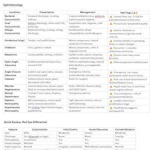 Op de afbeelding: Een pagina uit een studiehandleiding voor de oogheelkunde, met aandoeningen zoals conjunctivitis en glaucoom, met presentaties, beheer en rode vlaggen. Bevat een snelle beoordeling van rode oogdifferentiaties.