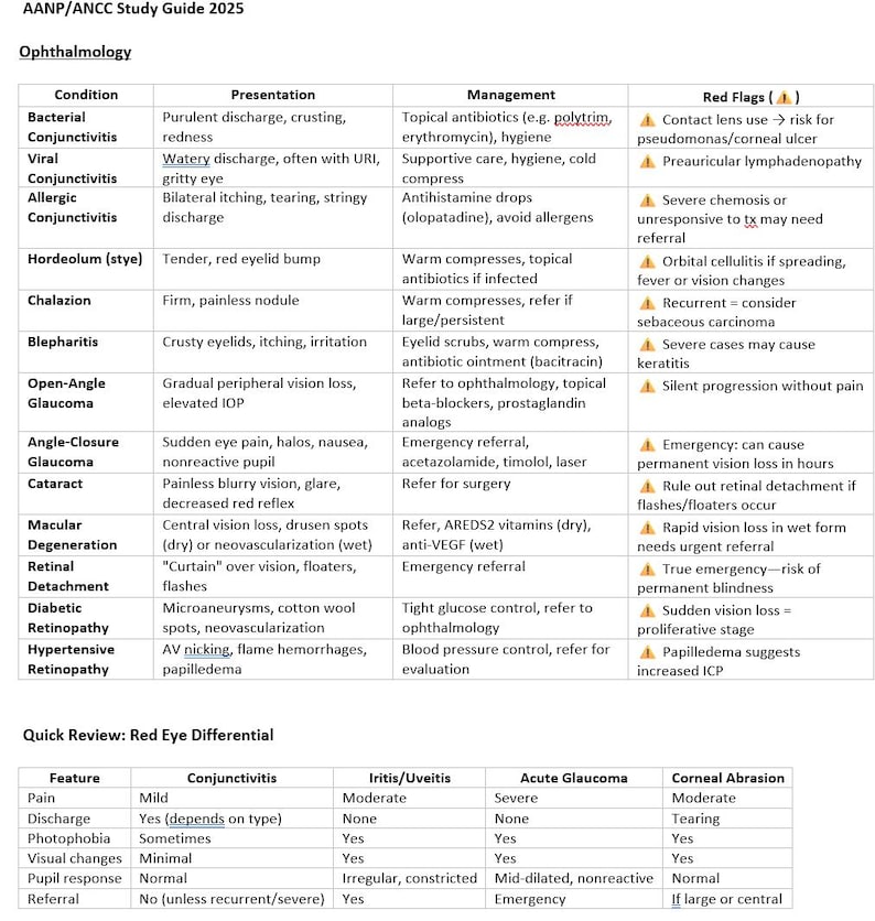 May include: A study guide page for ophthalmology, listing conditions like conjunctivitis and glaucoma, with presentations, management, and red flags. Includes a quick review of red eye differentials.