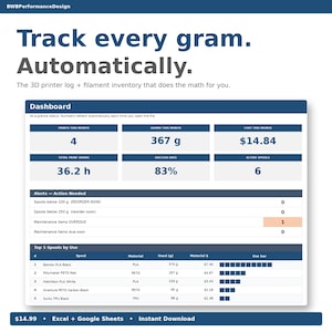 May include: A digital dashboard for 3D printer filament inventory and tracking. The interface displays key metrics like prints, grams used, and cost. The dashboard also shows alerts for low filament and maintenance needs. The text reads "Track every gram. Automatically."