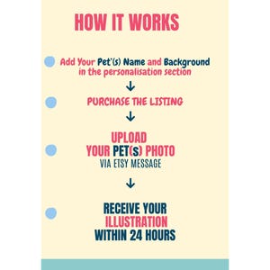 Puede incluir: Infograf&iacute;a que muestra los pasos para pedir una ilustraci&oacute;n de mascota. Los pasos, en texto rosa y azul, son: a&ntilde;adir el nombre de la mascota, comprar el anuncio, subir la foto a trav&eacute;s de un mensaje de Etsy y recibir la ilustraci&oacute;n en 24 horas. El t&iacute;tulo es "C&Oacute;MO FUNCIONA".