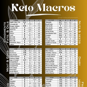 May include: A chart with a yellow background and black text lists the net carbs, fats, proteins, and calories of various foods. The foods are categorized into condiments, fats & oils, meat & eggs, seafood, nuts & seeds, dairy, fruits & vegetables.