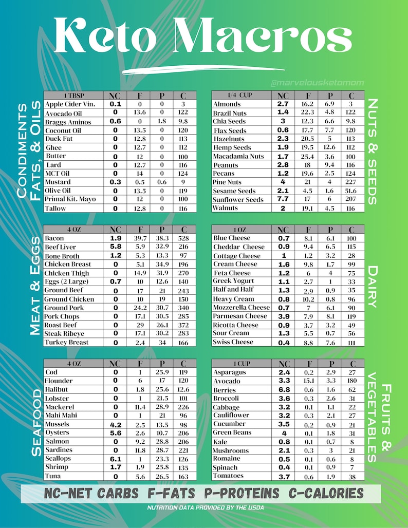Keto Cheat Sheet, Keto Macros Chart Stylish, Net Carb Counter, Fridge ...