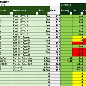以下が含まれることがあります： さまざまな製品の材料のカバー率を示すスプレッドシート。スプレッドシートには、顧客、プロジェクト、部品番号、説明、在庫、WOH、バックログ、CW1、CW2、CW3、CW4の列が含まれています。スプレッドシートは、各製品の状態を示すために色分けされています。