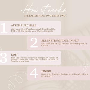 May include: A four-step guide on how to use a Canva template. The steps are: After Purchase, See Instructions in PDF, Edit, and Finish. The guide is written in a light brown font on a light pink background.