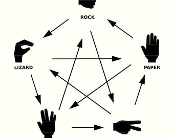 Rock Paper Scissors Lizard Spock SVG, Cut File, DXF, PNG, Clipart ...