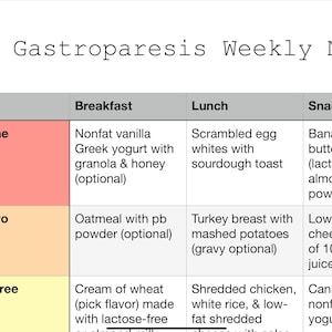 Gastroparesis Meal Plan
