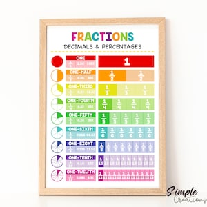 May include: A framed educational poster titled "FRACTIONS DECIMALS & PERCENTAGES". It shows fraction equivalents, including decimals and percentages, with pie chart illustrations. The poster is designed for educational purposes.