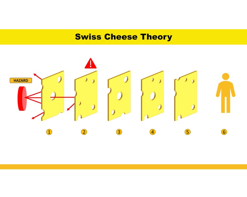Animated Swiss Cheese Diagram in Powerpoint Etsy UK