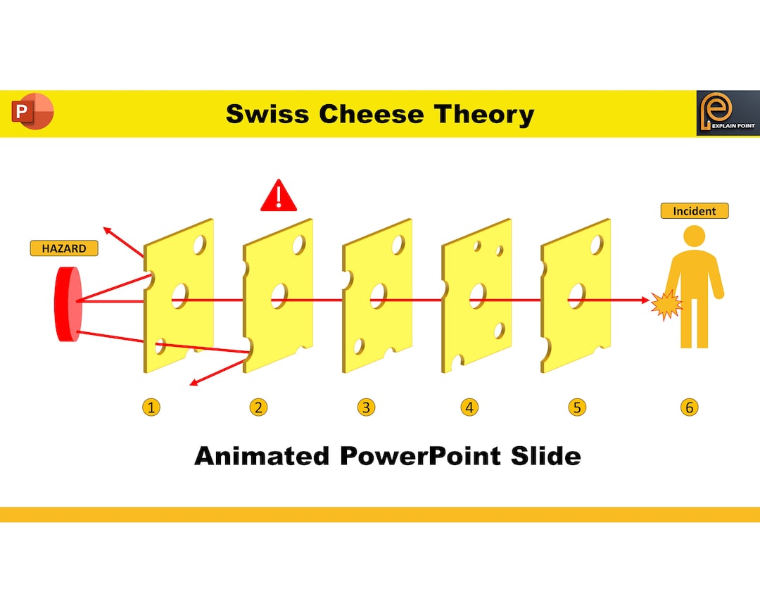 Animated Swiss Cheese Diagram in Powerpoint Etsy UK