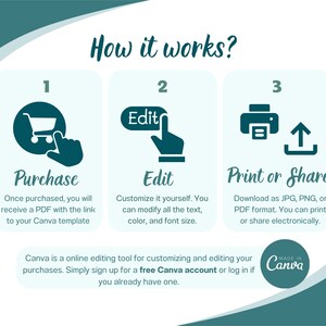 May include: A three-step infographic explaining how to purchase, edit, and print or share a digital product using Canva. The steps are illustrated with icons of a shopping cart, an edit button, and a printer with an upload arrow. The text includes the phrase "free Canva account".