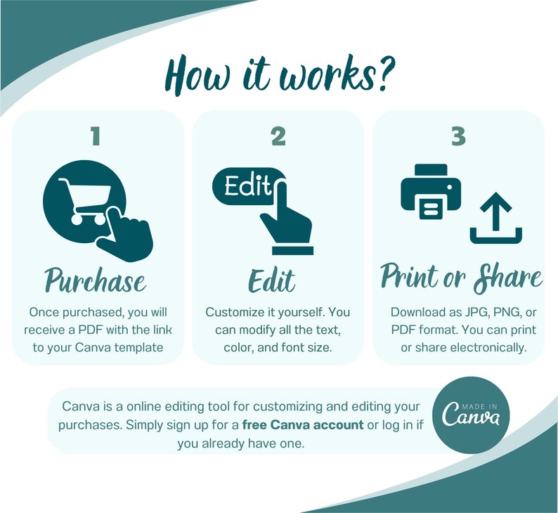 May include: A three-step infographic explaining how to purchase, edit, and print or share a digital product using Canva. The steps are illustrated with icons of a shopping cart, an edit button, and a printer with an upload arrow. The text includes the phrase "free Canva account".