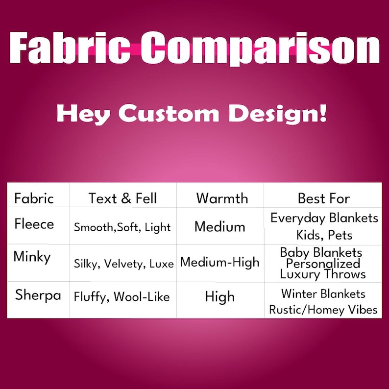 K&ouml;nnte beinhalten: Eine Stoffvergleichstabelle auf magentafarbenem Hintergrund. Die Tabelle vergleicht Fleece, Minky und Sherpa, wobei Textur, W&auml;rme und beste Verwendung, wie Alltags- und Winterdecken, detailliert werden.