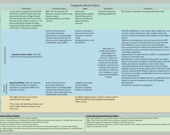 Congested Heart Failure Notes