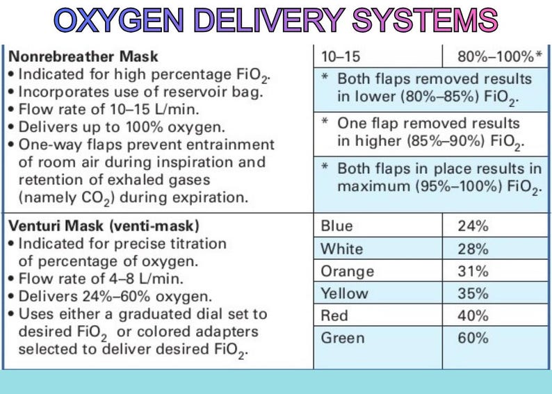 O2 Flow Chart Oxygen Delivery Systems Quick Reference Badge Card, Nursing Clinicals ...
