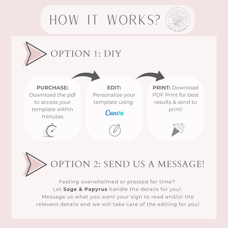 May include: A light pink graphic with the text "HOW IT WORKS?" and instructions for DIY template customization. Option 1: Purchase, Edit with Canva, Print. Option 2: Send a message for assistance. Includes the Sage & Papyrus logo.