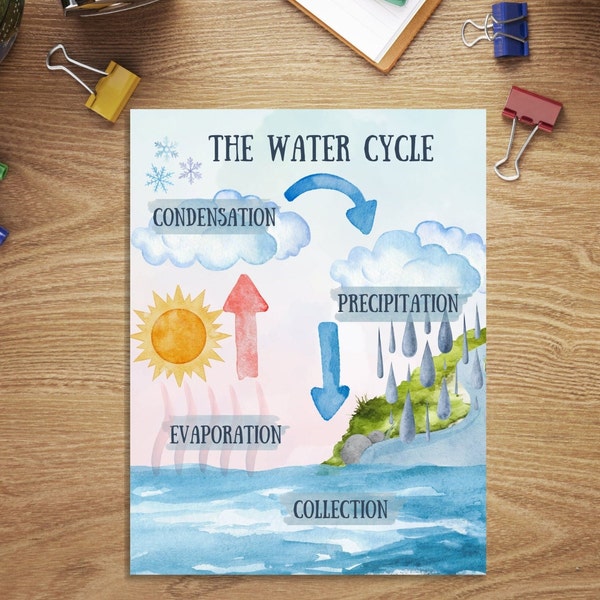 Schéma imprimable du cycle de l'eau