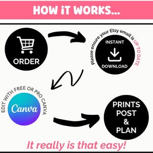 May include: Infographic with the text "HOW IT WORKS..." at the top. The steps are: Order, Download, Edit with Canva, and Prints Post & Plan. The text "It really is that easy!" is at the bottom.