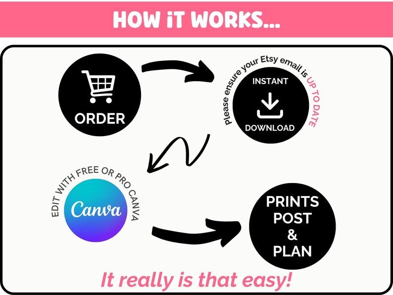 May include: Infographic with the text "HOW IT WORKS..." at the top. The steps are: Order, Download, Edit with Canva, and Prints Post & Plan. The text "It really is that easy!" is at the bottom.