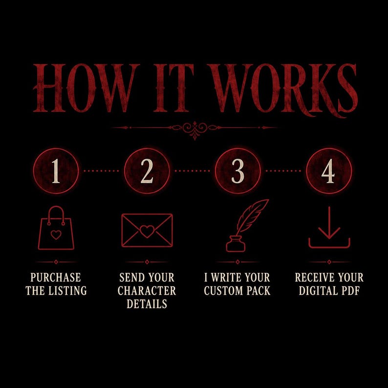 May include: A black graphic with red text reading HOW IT WORKS. Four numbered red circles correspond to icons: a shopping bag with a heart, an envelope with a heart, an inkwell with a quill, and a download arrow. Text reads: PURCHASE THE LISTING, SEND YOUR CHARACTER DETAILS, I WRITE YOUR CUSTOM PACK, RECEIVE YOUR DIGITAL PDF.
