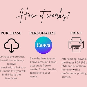 May include: Pink graphic with the text "How it works?" and instructions for purchasing, personalizing with Canva, and printing templates. Includes icons for a cloud, the Canva logo, and a printer.