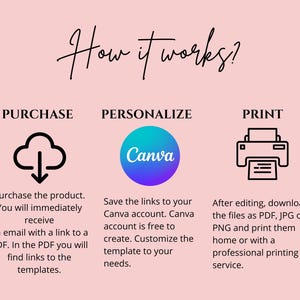 May include: Pink graphic with the text "How it works?" and instructions for purchasing, personalizing with Canva, and printing templates. Includes icons for a cloud, the Canva logo, and a printer.